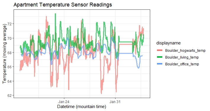 Line chart of temperature sensor data split into three colors, one for each room.