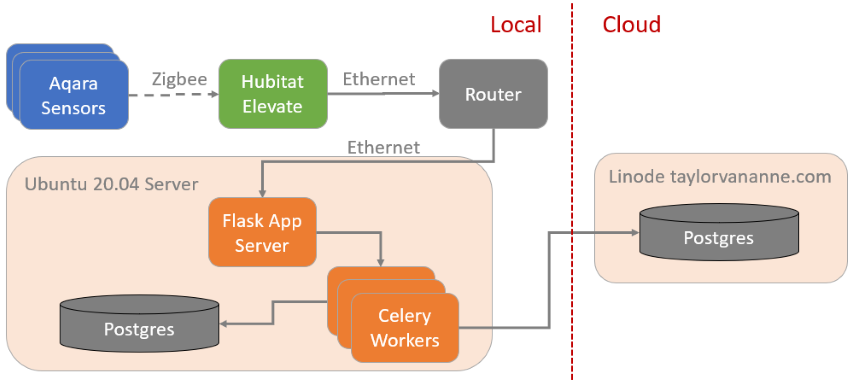 Overview of the project