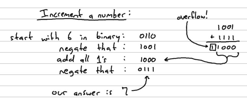 hand-drawn boolean logic for incrementing a binary digit