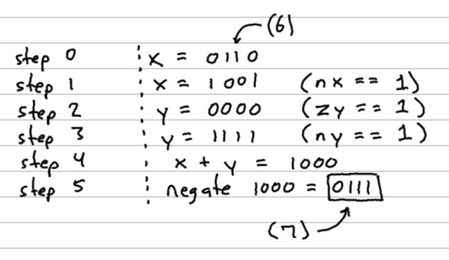 hand-drawn boolean logic for incrementing a binary digit using the ALU&rsquo;s interface